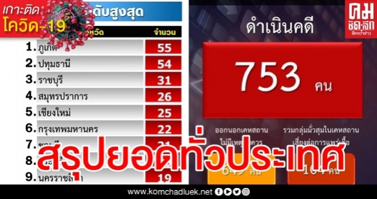 สรุปยอดฝ่าเคอร์ฟิวทั่วประเทศ คืนเดียวจับร่วม 800 คน สรุปยอดฝ่าเคอร์ฟิวทั่วประเทศ คืนเดียวจับร่วม 800 คน