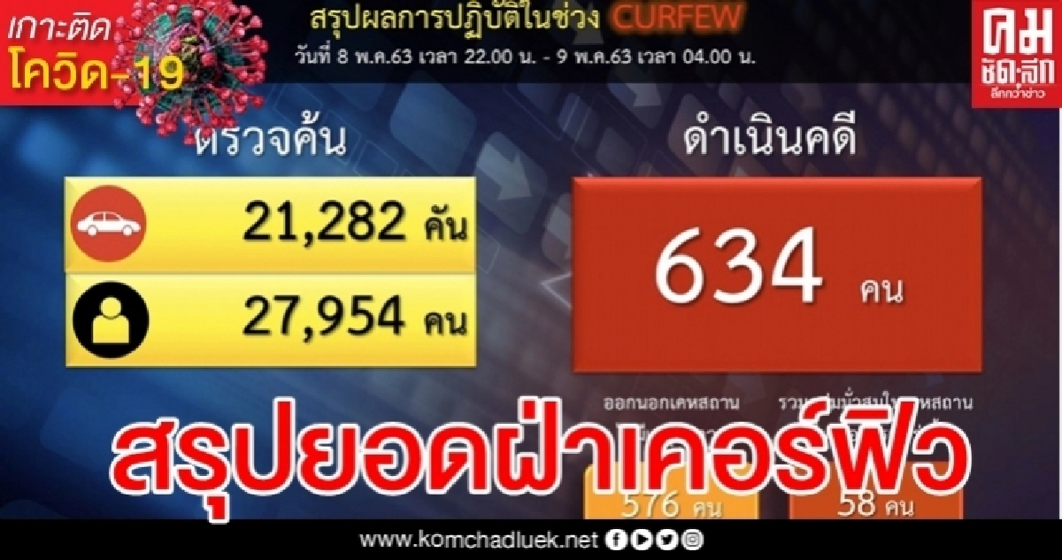 คืนเดียวจับฝ่าเคอร์ฟิวทั่วปท. 634 ราย "ปทุมฯ-ราชบุรี-ภูเก็ต" สูงสุด
