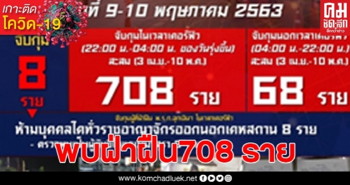 เชียงใหม่พบคนทำผิด พรก.ฉุกเฉินสะสม 708 ราย เชียงใหม่พบคนทำผิด พรก.ฉุกเฉินสะสม 708 ราย