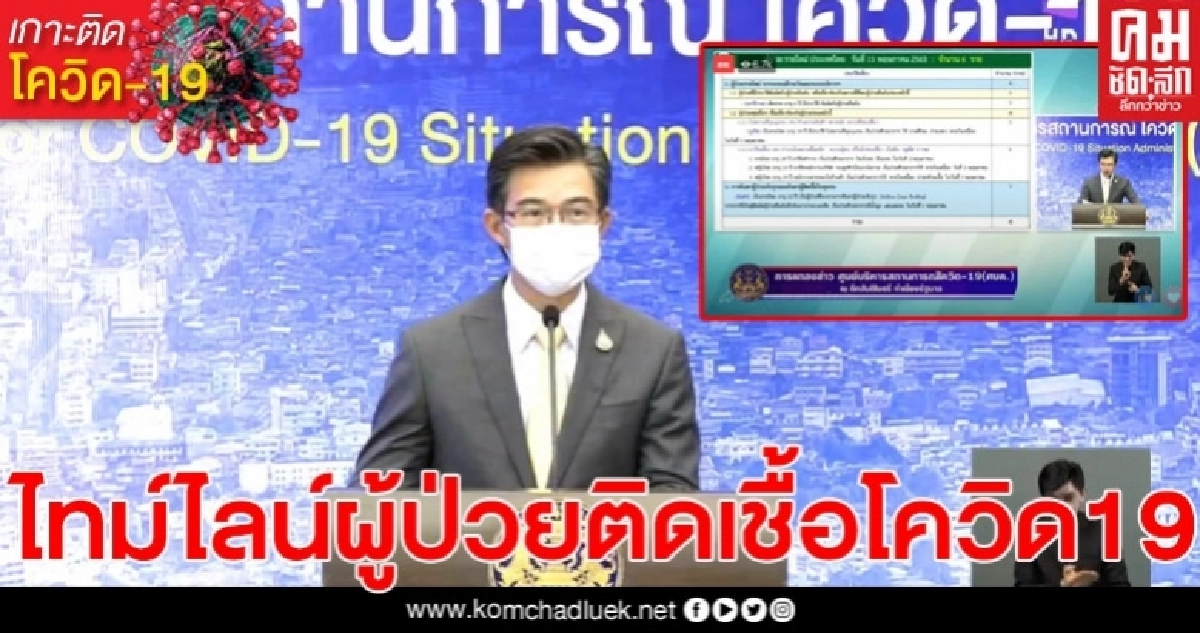 เปิดไทม์ไลน์ผู้ป่วยติดเชื้อโควิด 6 รายวันนี้ พบอายุต่ำสุดเพียง 6 ปีเท่านั้น เปิดไทม์ไลน์ผู้ป่วยติดเชื้อโควิด 6 รายวันนี้ พบอายุต่ำสุดเพียง 6 ปีเท่านั้น