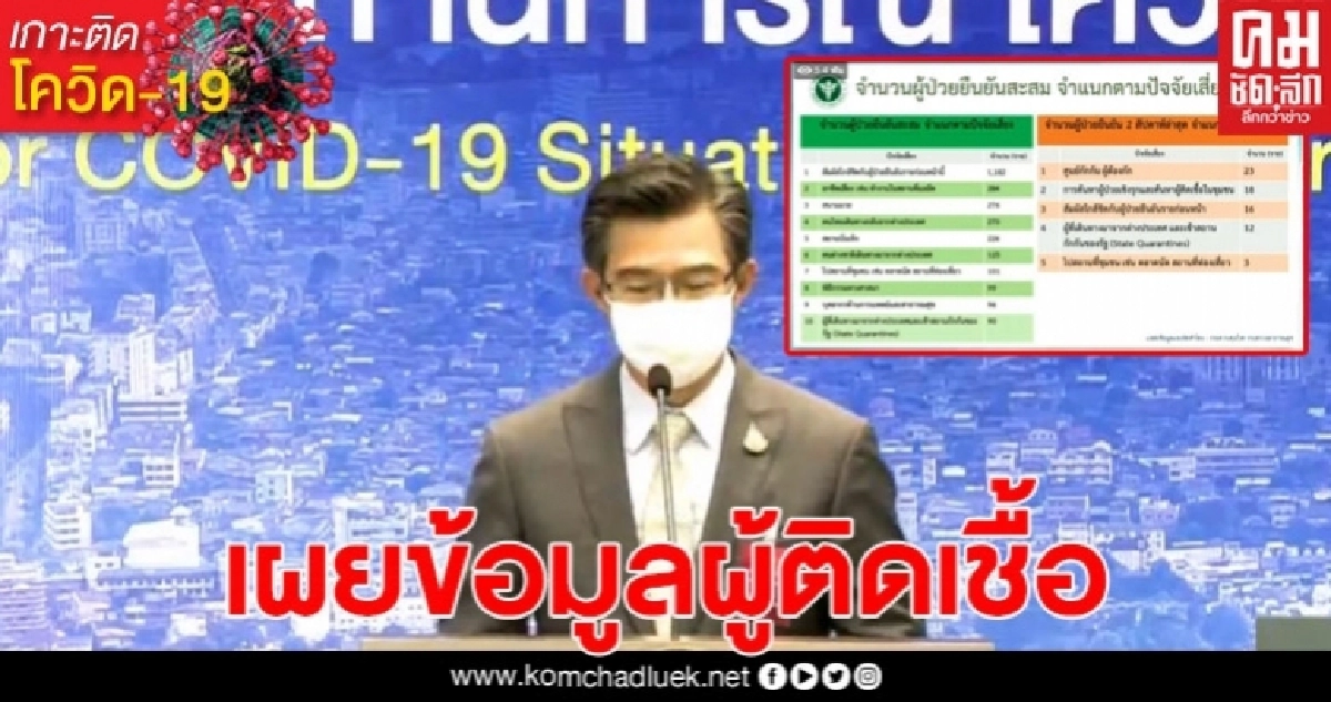 เปิดปัจจัยเสี่ยง เฝ้าระวังผู้ติดเชื้อโควิด19 ภายใน 2 สัปดาห์ล่าสุด เปิดปัจจัยเสี่ยง เฝ้าระวังผู้ติดเชื้อโควิด19 ภายใน 2 สัปดาห์ล่าสุด