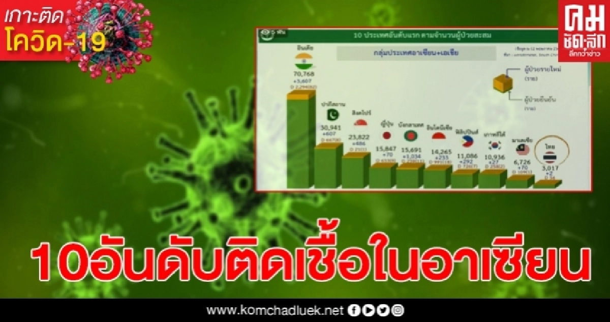 10อันดับผู้ติดเชื้อโควิด19ในอาเซียน อินเดียวันเดียวผู้ติดเชื้อเพิ่ม3พันกว่าราย 10อันดับผู้ติดเชื้อโควิด19ในอาเซียน อินเดียวันเดียวผู้ติดเชื้อเพิ่ม3พันกว่าราย