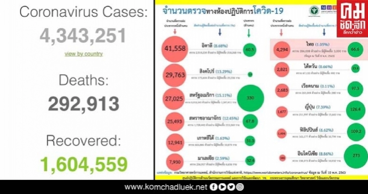 ผู้ติดเชื้อโควิด-19 เป็น 0 แต่ทำไมยังไม่เปิดประเทศ และไม่คลายล็อก 100% ผู้ติดเชื้อโควิด-19 เป็น 0 แต่ทำไมยังไม่เปิดประเทศ และไม่คลายล็อก 100%