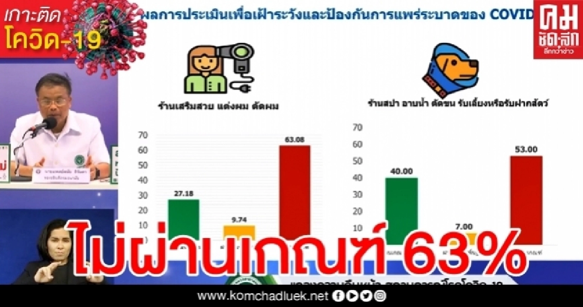 สธ. เผยสำรวจร้านเสริมสวย ตัดผม ไม่ผ่านเกณฑ์สูงถึง 63%