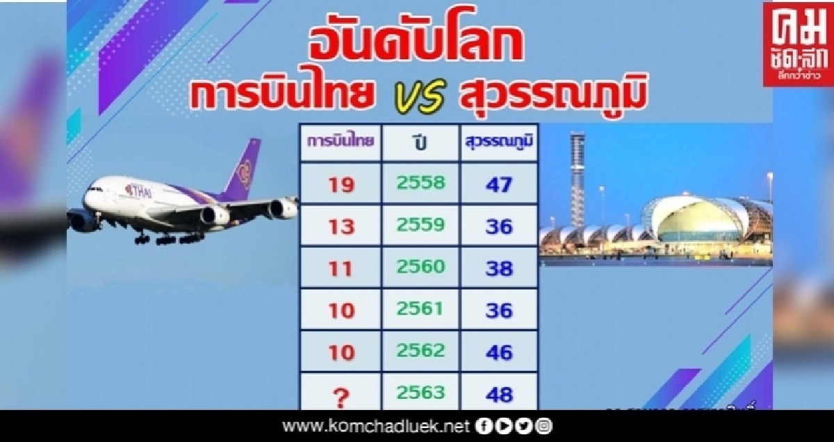 ฟื้นฟูการบินไทย ต้องอาศัย ทอท. ฟื้นฟูการบินไทย ต้องอาศัย ทอท.