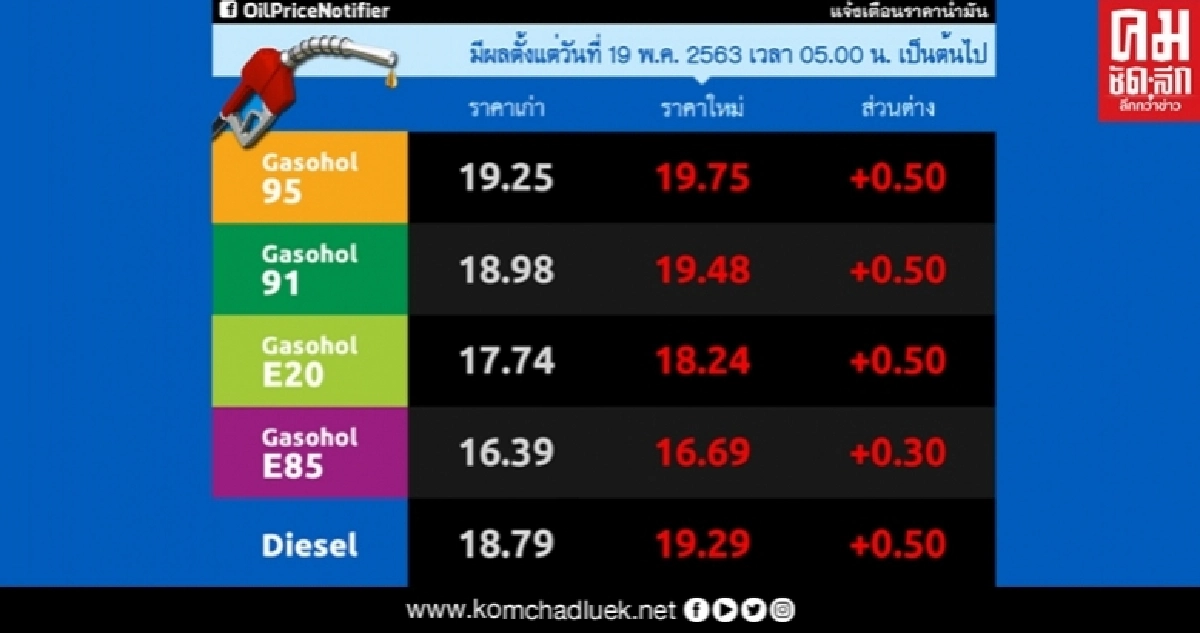 ราคาน้ำมันวันนี้ ปรับขึ้นทุกชนิด