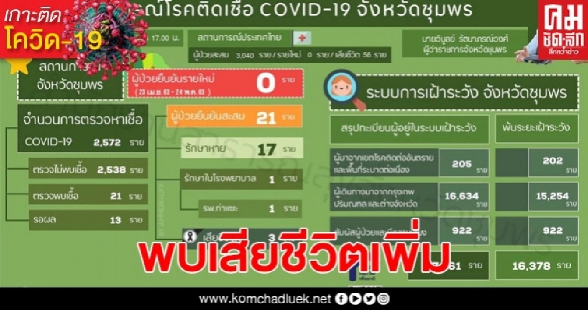 ชุมพรพบผู้ป่วยโควิด-19 เสียชีวิตเพิ่ม หลังพยายามยื้อมาร่วม 3 เดือน ชุมพรพบผู้ป่วยโควิด-19 เสียชีวิตเพิ่ม หลังพยายามยื้อมาร่วม 3 เดือน