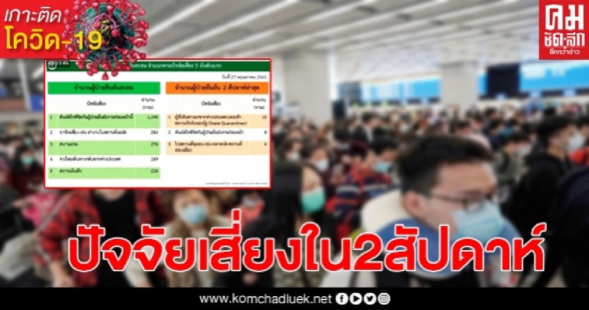 เปิดปัจจัยเสี่ยงผู้ป่วยโควิด 2 สัปดาห์ล่าสุดมาจากสถานที่ใดบ้าง