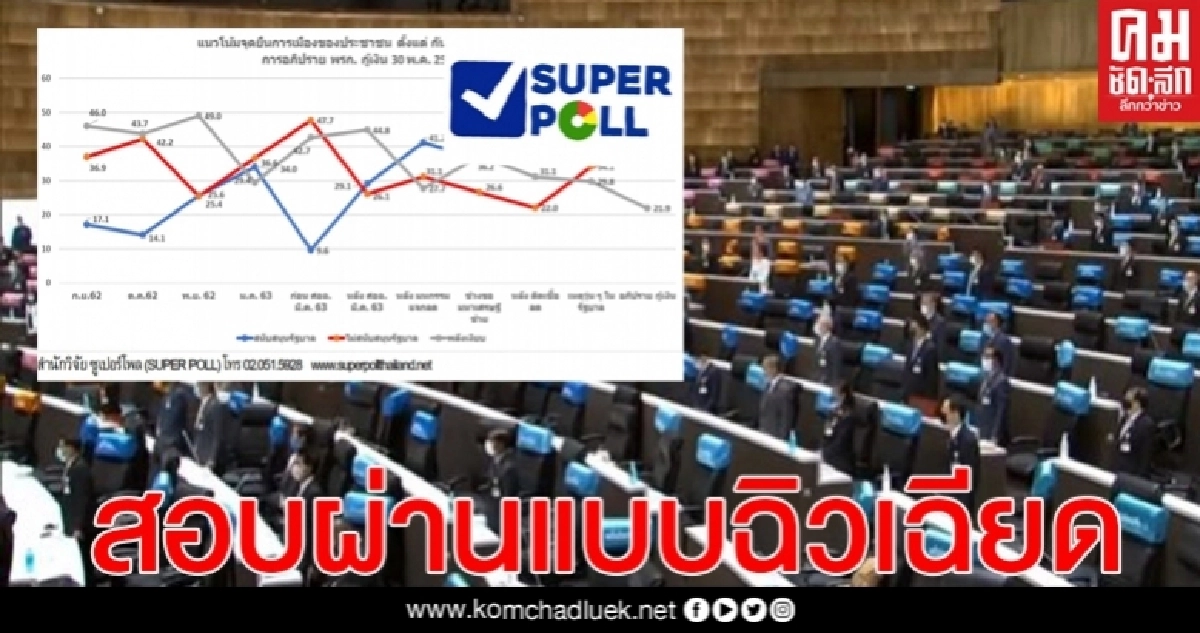  ซูเปอร์โพล เช็กเสียงปชช.ให้ทั้งรัฐ-ฝ่ายค้านสอบผ่านอภิปรายกู้เงินแบบฉิวเฉียด ขณะแรงหนุนเพิ่มสูสี