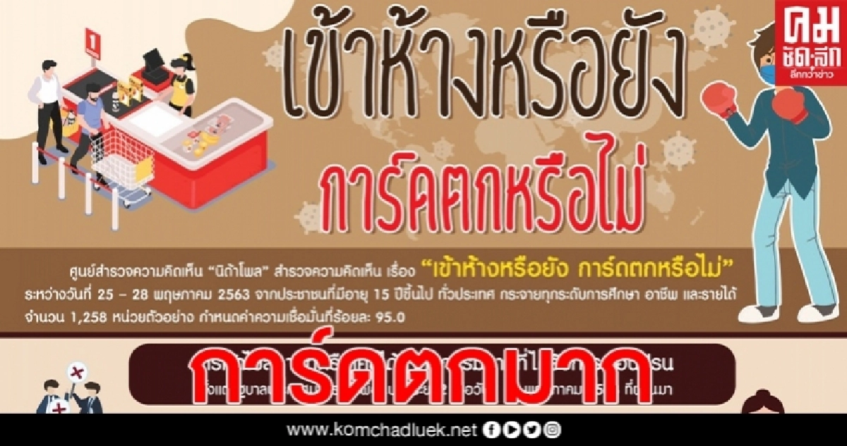 "นิด้าโพล" เผยผลสำรวจ "เข้าห้างหรือยัง การ์ดตกหรือไม่" "นิด้าโพล" เผยผลสำรวจ "เข้าห้างหรือยัง การ์ดตกหรือไม่"