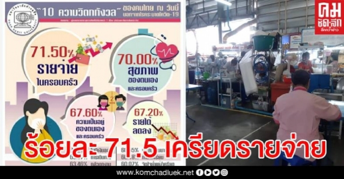 คนไทยห่วง ค่าใช้จ่ายในครัวเรือน สวนดุสิตโพล เผย 10 อันดับความวิตก จากโควิด