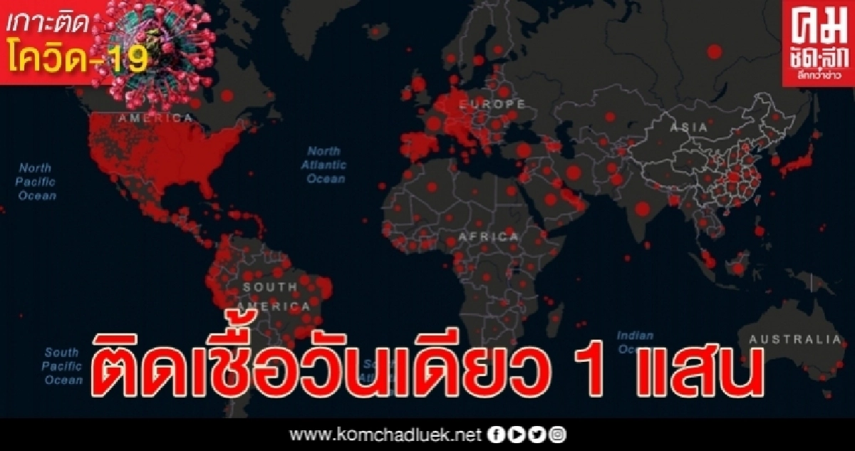 ยอดผู้ติดเชื้อไวรัสโรคโควิด-19 ทั่วโลก 6.1 ล้านคน 5 ประเทศวันเดียวเกิน 8 พัน ยอดผู้ติดเชื้อไวรัสโรคโควิด-19 ทั่วโลก 6.1 ล้านคน 5 ประเทศวันเดียวเกิน 8 พัน