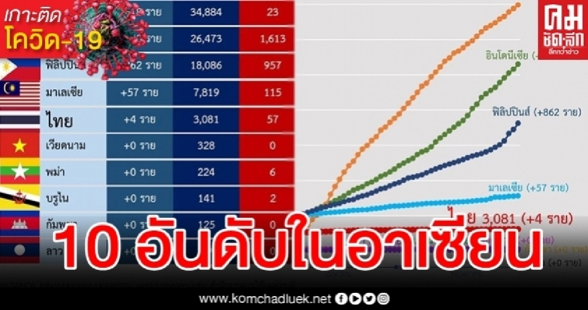 เปิด 10 อันดับผู้ติดเชื้อโควิดในอาเซียน