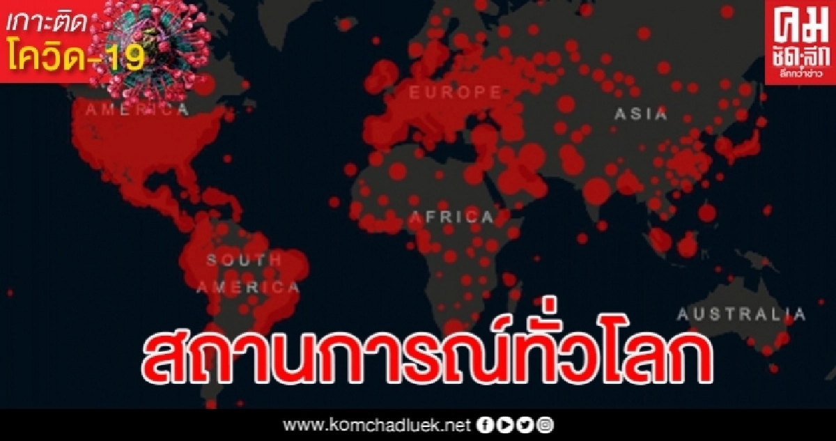 ทั่วโลกติดเชื้อโควิด-19 พุ่งเกิน 6.8 ล้าน บราซิลอ่วมวันเดียว 3 หมื่น