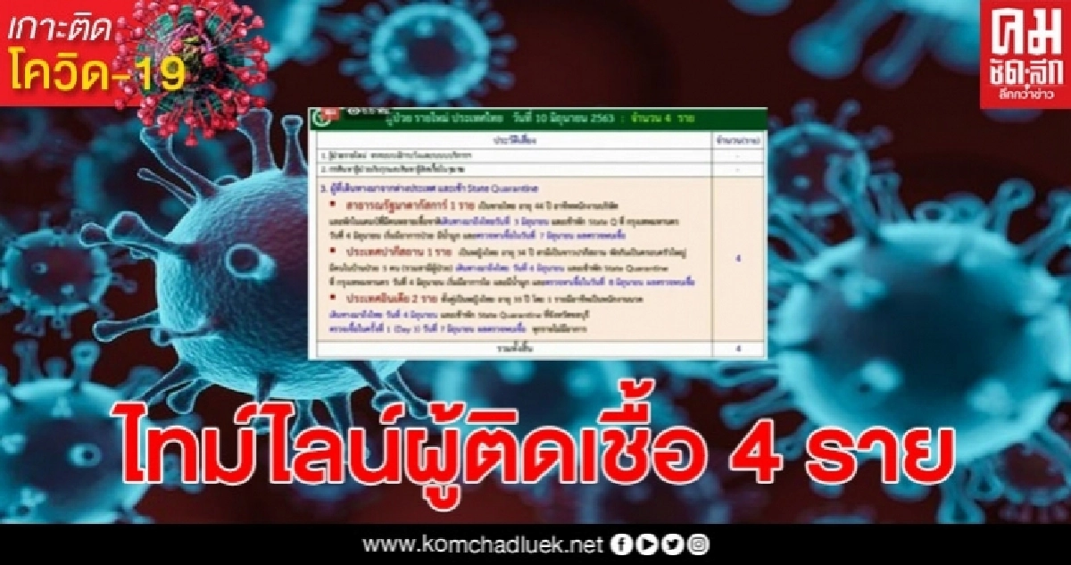 เปิดไทม์ไลน์ผู้ติดเชื้อโควิด-19 วันนี้ 4 ราย