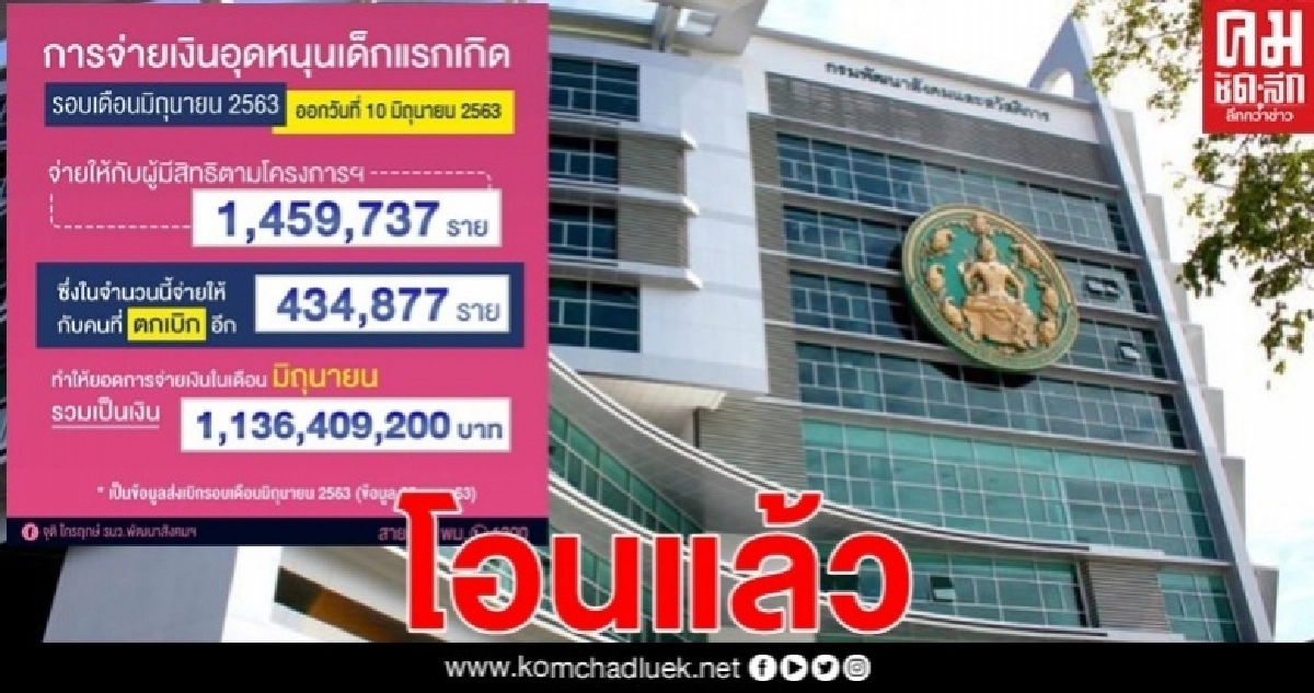 โอนแล้ว พม.จ่ายอุดหนุนบุตร มิ.ย. "1.13 พันล้าน" รวมตกเบิกอีกกว่า 4 แสนราย โอนแล้ว พม.จ่ายอุดหนุนบุตร มิ.ย. "1.13 พันล้าน" รวมตกเบิกอีกกว่า 4 แสนราย