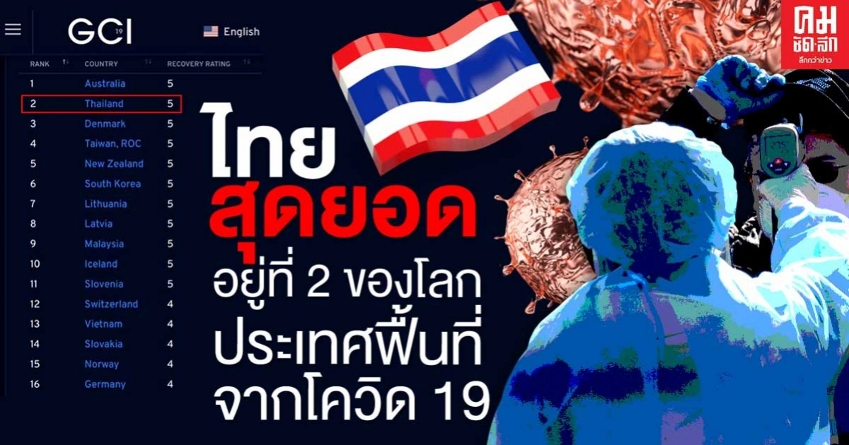 ไทยสุดยอด อยู่ที่ 2 ของโลก ประเทศฟื้นที่จากโควิด 19 