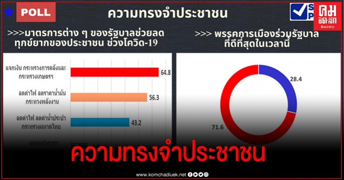 ซูเปอร์โพล เผย ปชช. เชื่อมั่นและศรัทธานายกฯเพิ่มเล็กน้อย ชอบมาตรการเยียวยา ลดความเดือดร้อนช่วงโควิด 