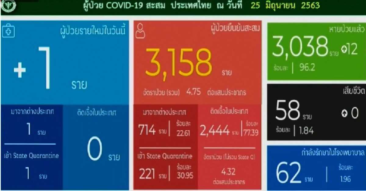 ด่วน พบผู้ป่วยโควิด19เพิ่ม1 ราย เดินทางมาจากอียิปต์ รักษาหายเพิ่ม12ราย