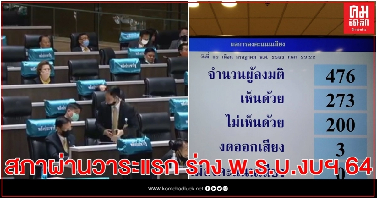  273 : 200 เสียง สภาผู้แทนฯผ่านวาระแรก ร่างพ.ร.บ.งบฯปี 64