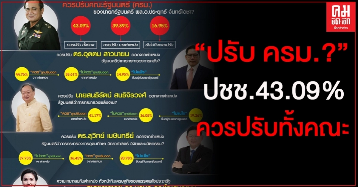 "นิด้าโพล"เผย ปชช. 43.09% มีความคิดเห็น ควรปรับ ครม.ทั้งคณะ