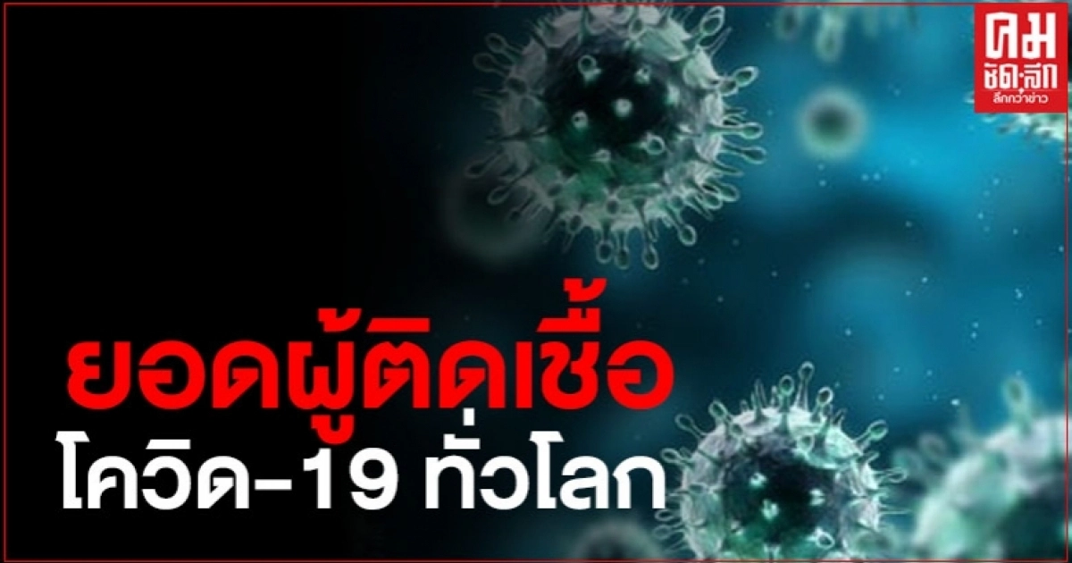 ยอดติดเชื้อโควิด-19 ทั่วโลก 3 อันดับแรกมีผู้ติดเชื้อพุ่งขึ้นเป็นหมื่นราย
