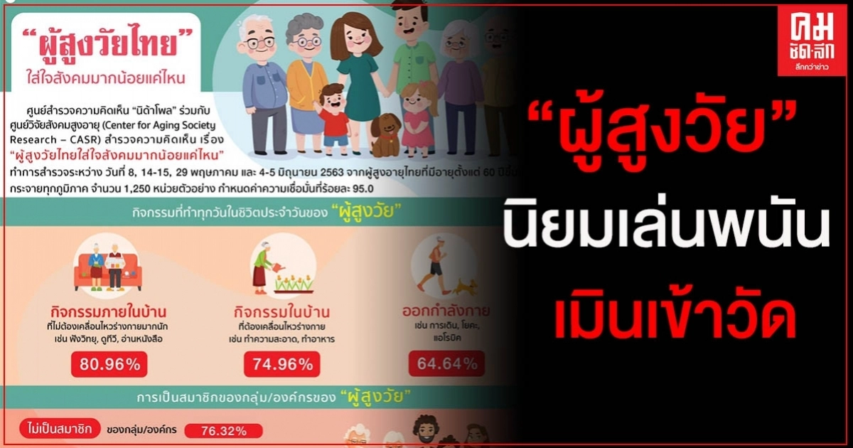 "นิด้าโพล" เผย ผลสำรวจ"ผู้สูงวัยไทย" นิยมเล่นพนัน เมินเข้าวัด "นิด้าโพล" เผย ผลสำรวจ"ผู้สูงวัยไทย" นิยมเล่นพนัน เมินเข้าวัด