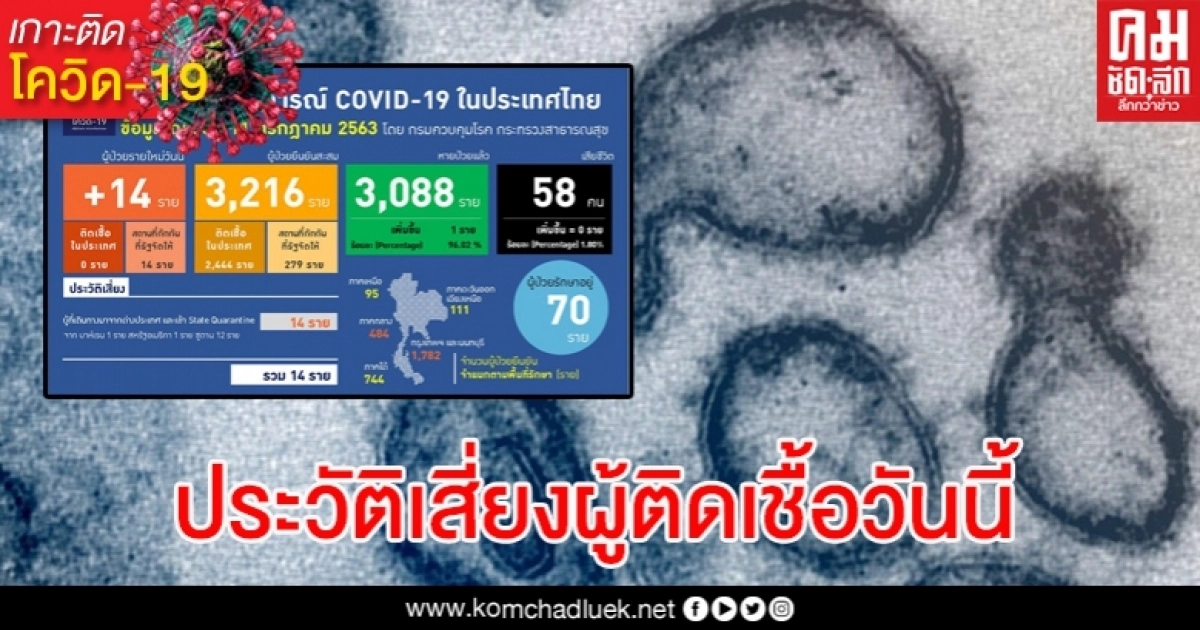 ประวัติเสี่ยงผู้ติดเชื้อโควิด-19 รายใหม่ทั้ง 14 รายวันนี้ ประวัติเสี่ยงผู้ติดเชื้อโควิด-19 รายใหม่ทั้ง 14 รายวันนี้