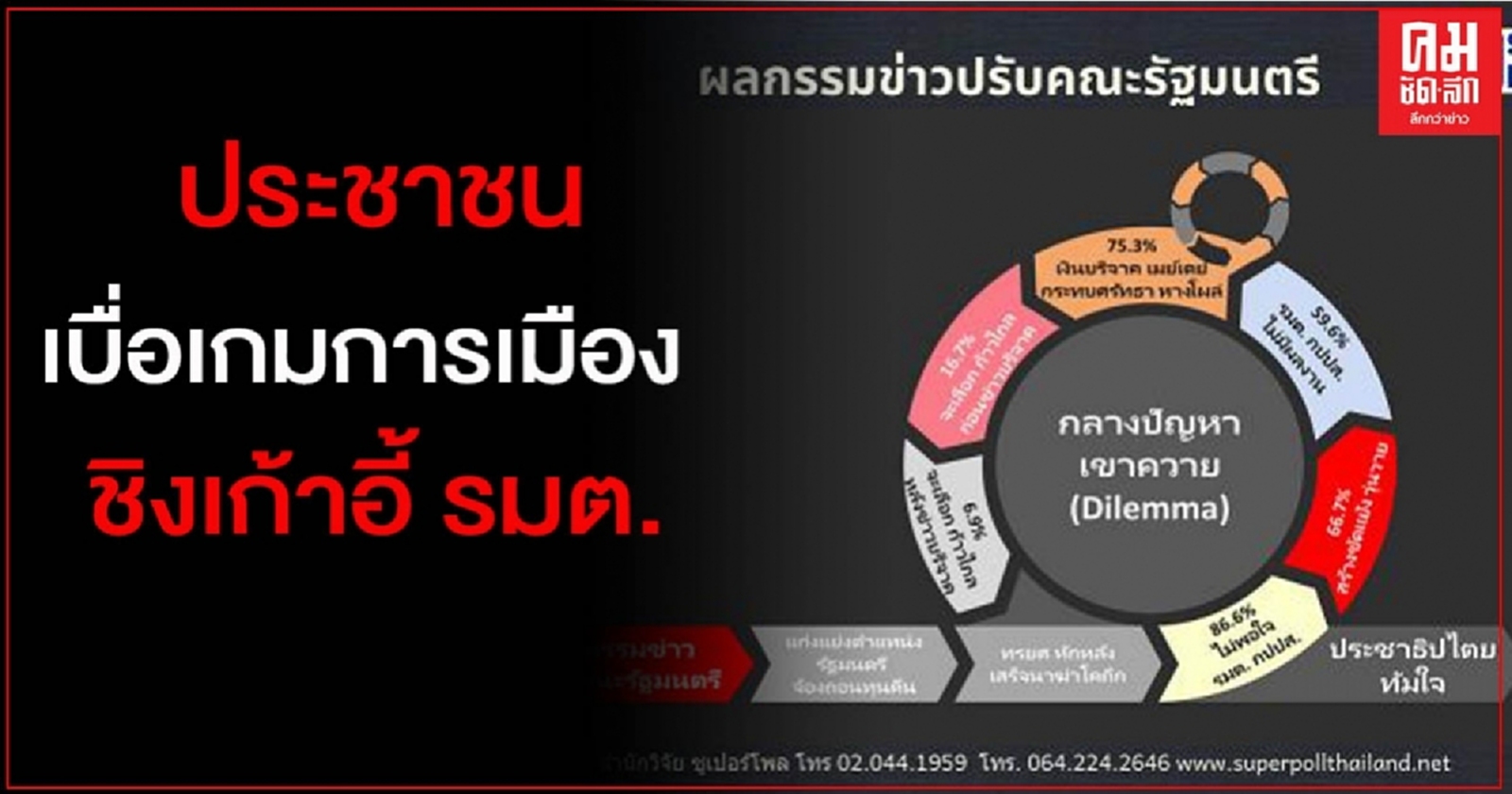 "ซูเปอร์โพล" เผยผล สำรวจประชาชนเบื่อเกมการเมืองชิงเก้าอี้ รมต.