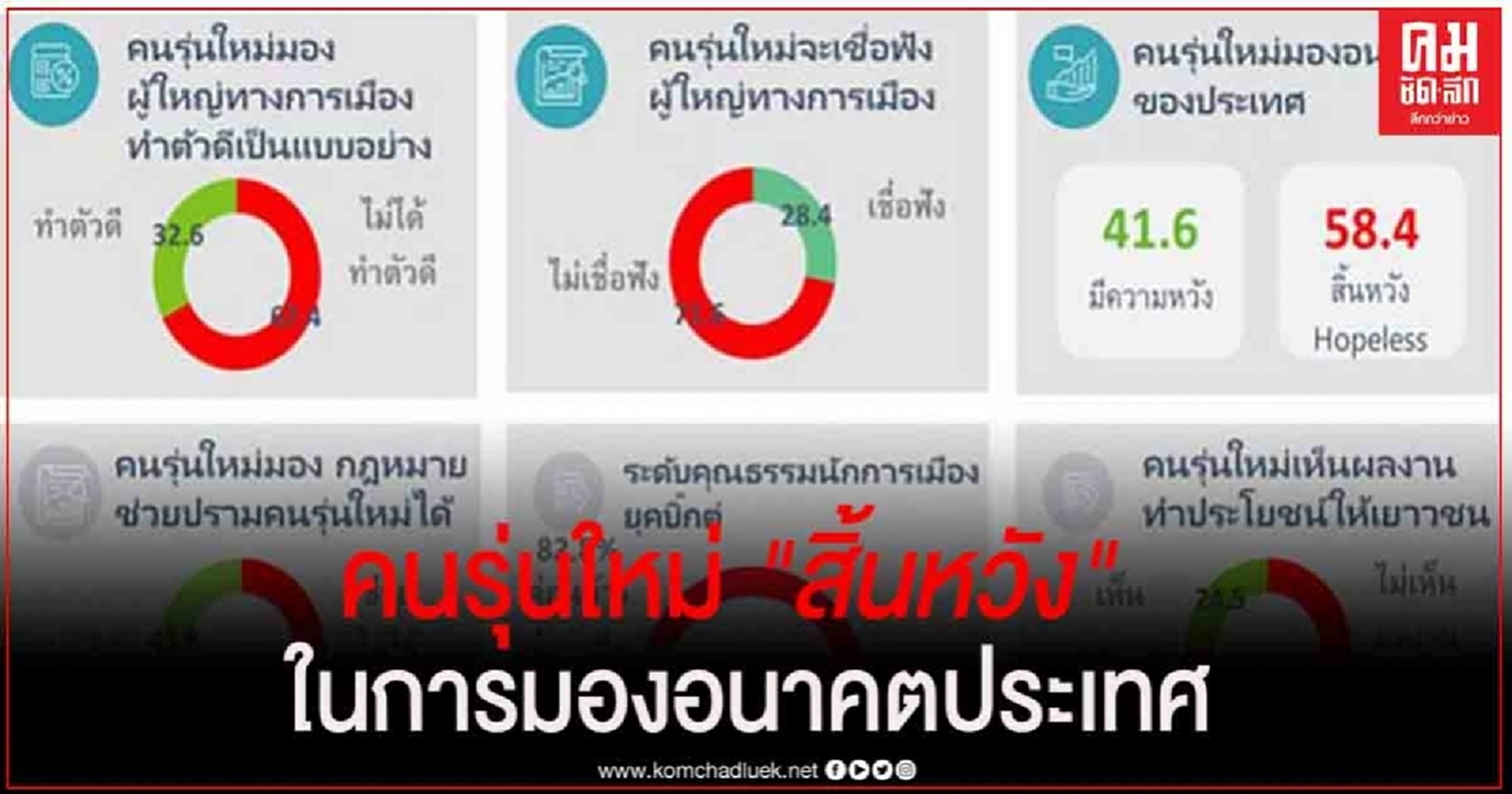 "ซูเปอร์โพล" เผย คนรุ่นใหม่ "สิ้นหวัง" ในอนาคตประเทศ