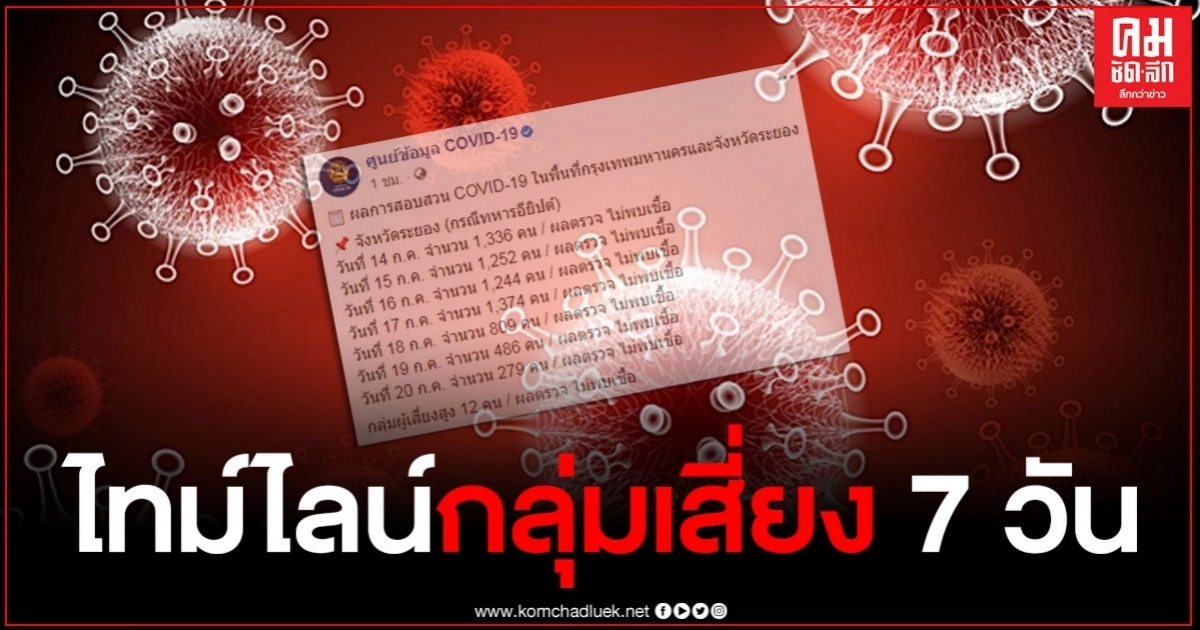ไล่ไทม์ไลน์ผลตรวจหาเชื้อโควิด-19 กลุ่มเสี่ยงติดเชื้อที่ระยอง 7 วัน ไล่ไทม์ไลน์ผลตรวจหาเชื้อโควิด-19 กลุ่มเสี่ยงติดเชื้อที่ระยอง 7 วัน