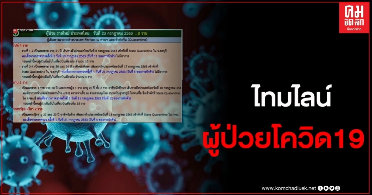 ไทมไลน์ผู้ป่วยโควิด19 พบเดินทางมาจากอียิปต์ถึง4ราย บางรายตรวจซ้ำ3ครั้ง ไทมไลน์ผู้ป่วยโควิด19 พบเดินทางมาจากอียิปต์ถึง4ราย บางรายตรวจซ้ำ3ครั้ง