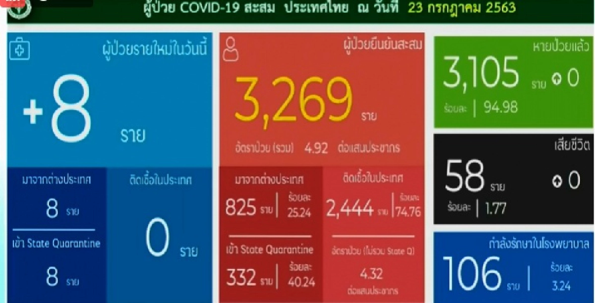 ด่วน ศบค.อัพเดทยอดติดเชื้อโควิด วันเดียวพุ่ง 8 ราย