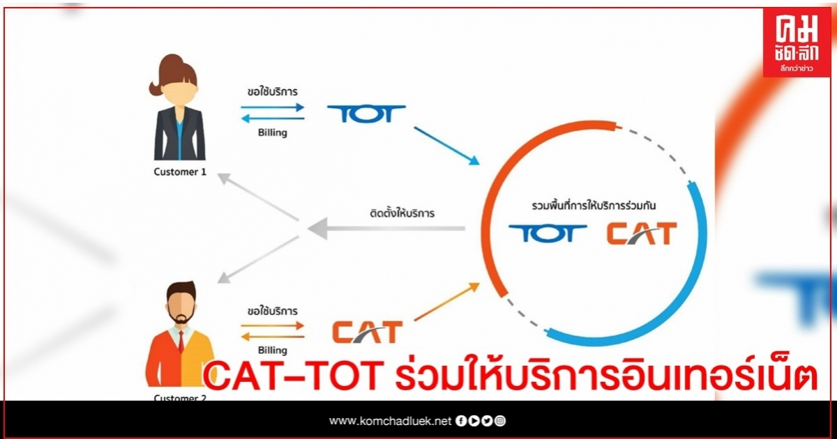 CAT–TOT ร่วมให้บริการอินเทอร์เน็ตนำร่องเตรียมควบรวมเป็น NT 'การันตีไม่มีล่ม' CAT–TOT ร่วมให้บริการอินเทอร์เน็ตนำร่องเตรียมควบรวมเป็น NT 'การันตีไม่มีล่ม'