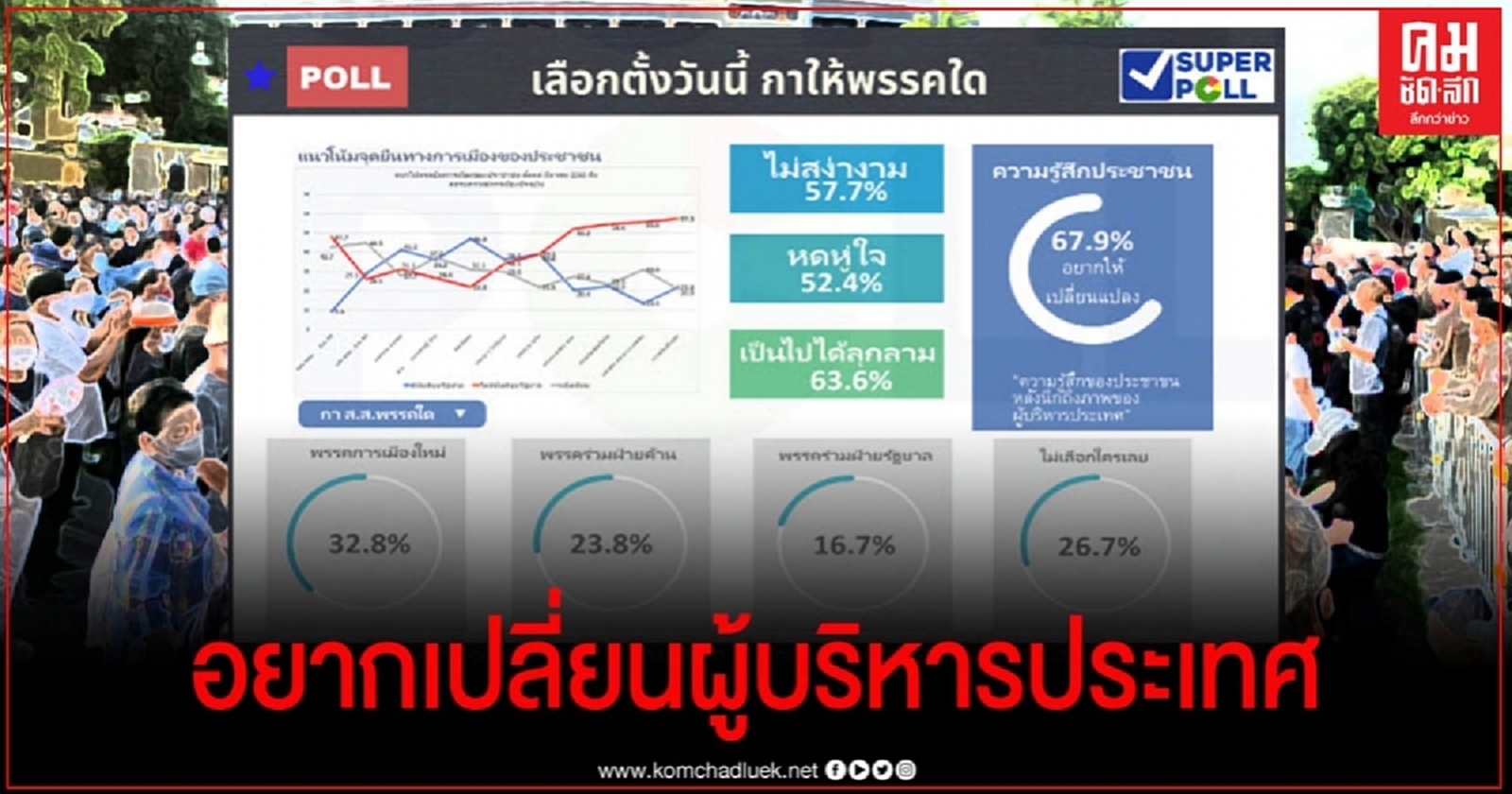 ซูเปอร์โพล ระบุปชช.อยากเห็นการเปลี่ยนแปลงผู้บริหารประเทศ ห่วงม็อบเยาวชนลุกลามบานปลาย