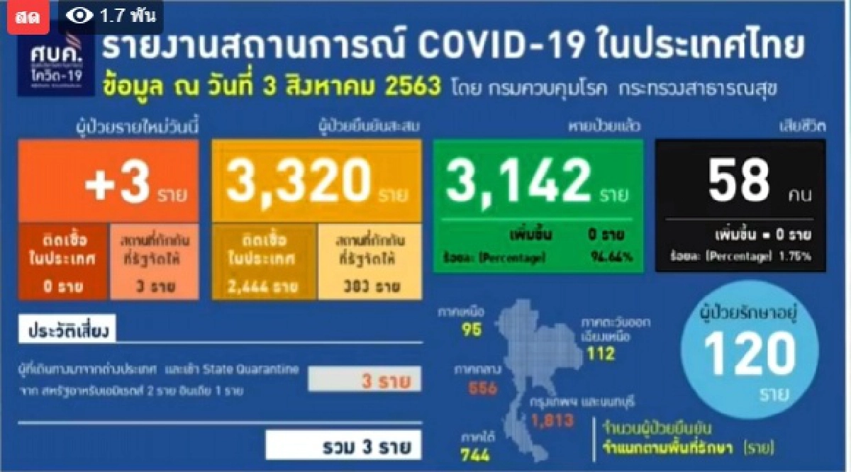 พบผู้ติดเชื้อโควิด-19 วันนี้เพิ่ม 3 ราย รักษาหายเพิ่มขึ้น 9 ราย