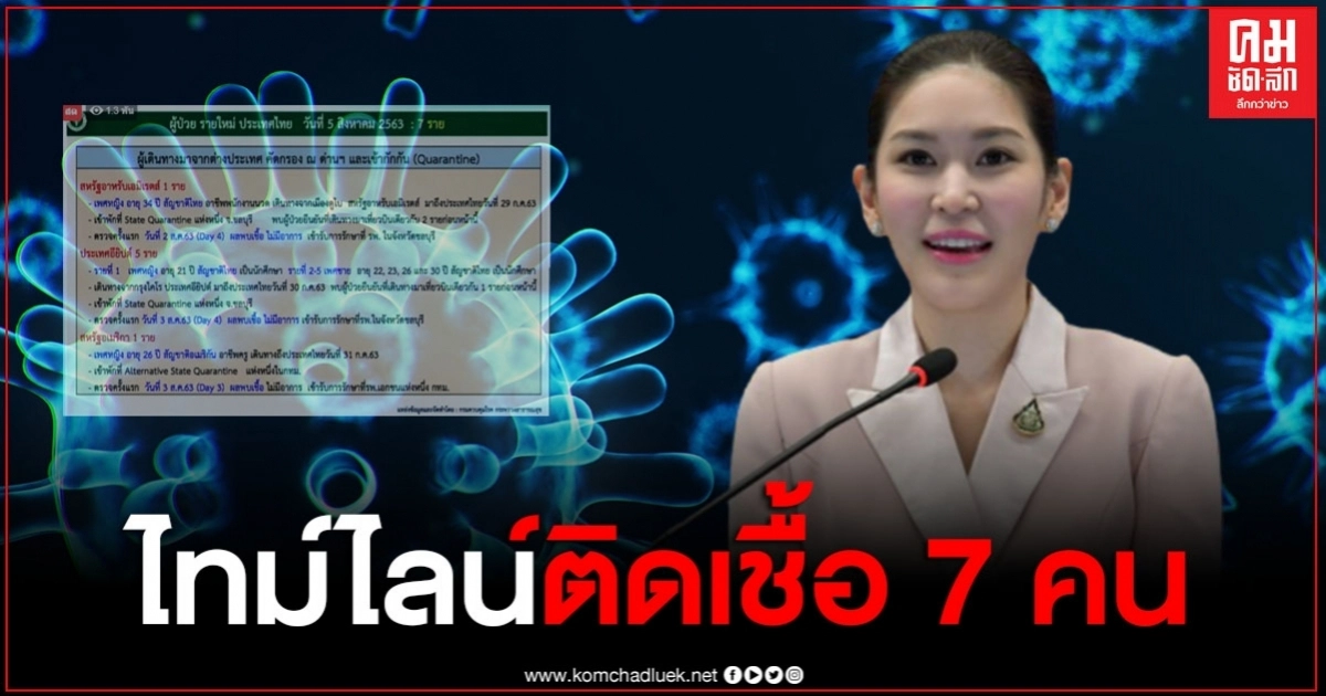 เผยไทม์ไลน์ผู้ป่วย 7 คน เดินทางมาจาก 3 ประเทศ ไม่แสดงอาการ เผยไทม์ไลน์ผู้ป่วย 7 คน เดินทางมาจาก 3 ประเทศ ไม่แสดงอาการ