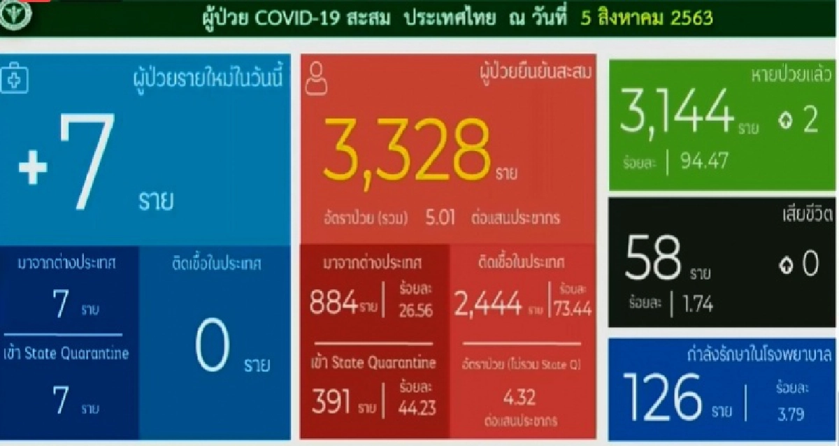 ด่วน พบผู้ป่วยโควิด19 เพิ่ม7ราย เดินทางมาจาก3ประเทศ