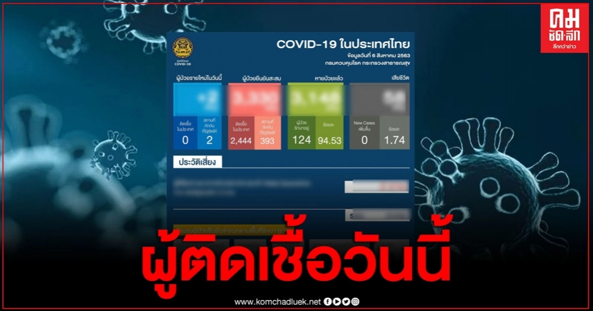ผู้ติดเชื้อโควิด-19 วันนี้พบเพิ่ม 2 ราย ข่าวดีรักษาหายวันเดียว 4 ราย ผู้ติดเชื้อโควิด-19 วันนี้พบเพิ่ม 2 ราย ข่าวดีรักษาหายวันเดียว 4 ราย
