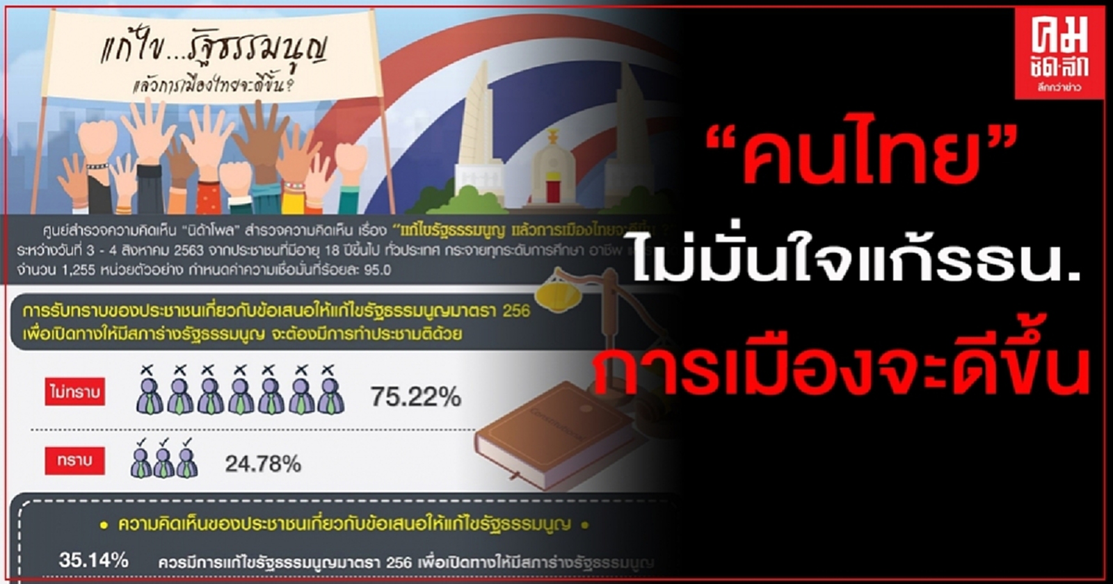 "นิด้าโพล"ชี้"คนไทย" ไม่มั่นใจแก้รธน. การเมืองจะดีขึ้น