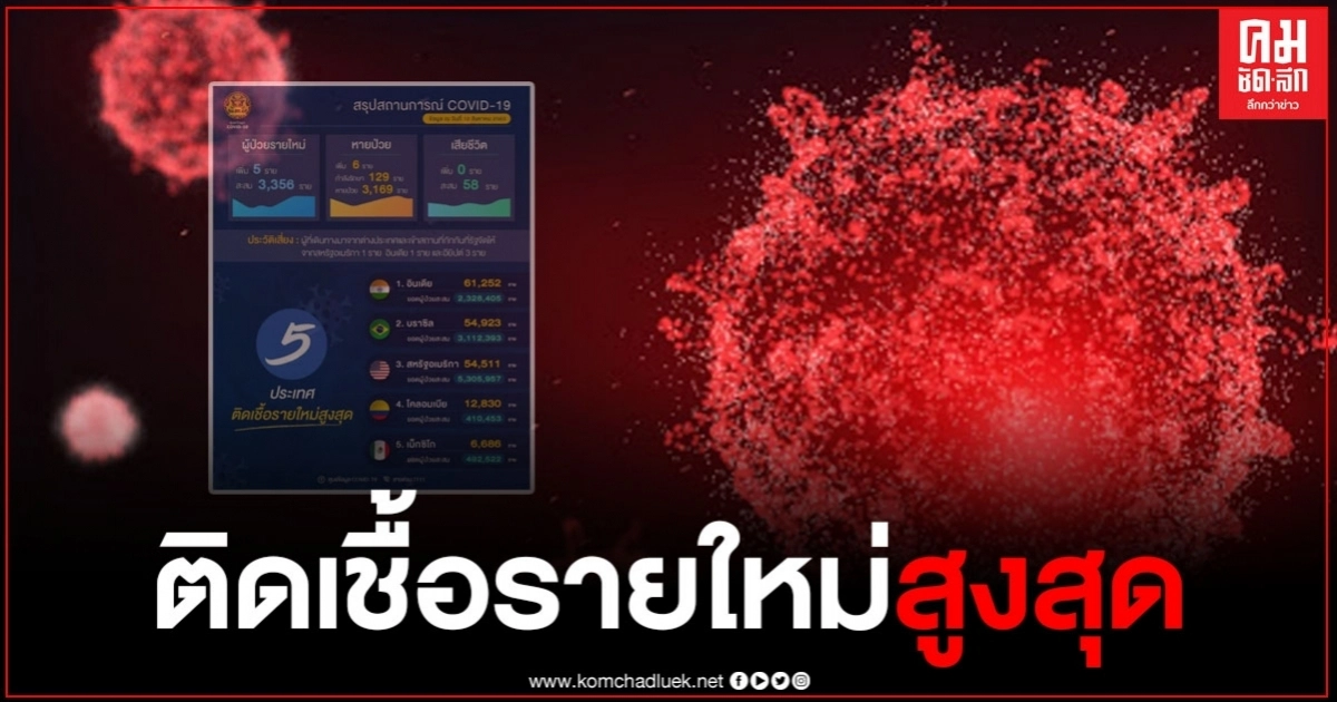 เผย 5 ประเทศ พบผู้ติดเชื้อโควิด-19 รายใหม่สูงสุด เผย 5 ประเทศ พบผู้ติดเชื้อโควิด-19 รายใหม่สูงสุด