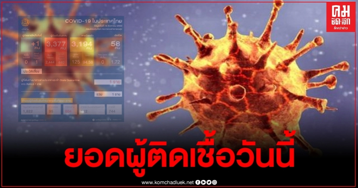 ยอดผู้ติดเชื้อโควิดเพิ่ม1ราย เดินทางมาจากสิงคโปร์