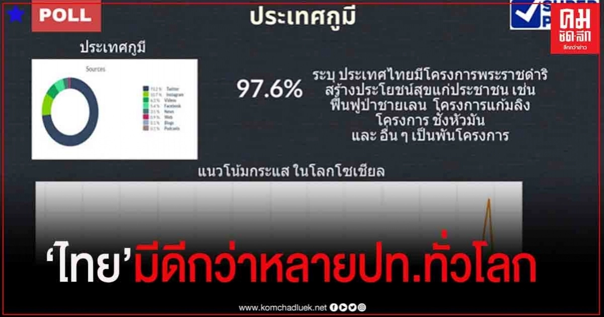ซูเปอร์โพล เผย ปชช.ชี้ทุกคนต้องปกป้องสถาบันหลักของชาติ ประเทศไทยมีดีกว่าหลายประเทศทั่วโลก ซูเปอร์โพล เผย ปชช.ชี้ทุกคนต้องปกป้องสถาบันหลักของชาติ ประเทศไทยมีดีกว่าหลายประเทศทั่วโลก