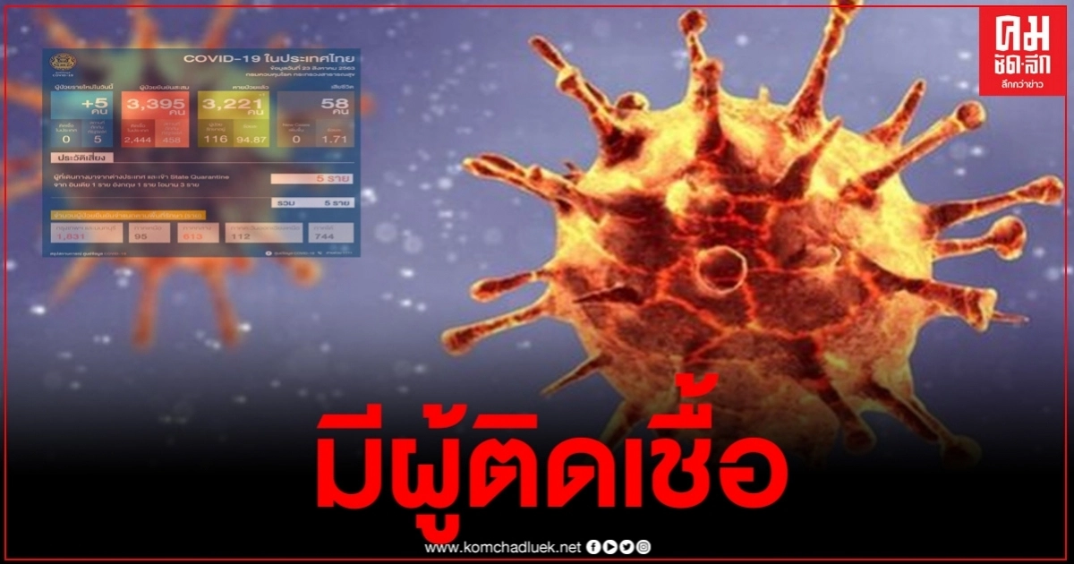 ศบค.เผยตัวเลขผู้ติดเชื้อรายใหม่ เดินทางมา3ประเทศ
