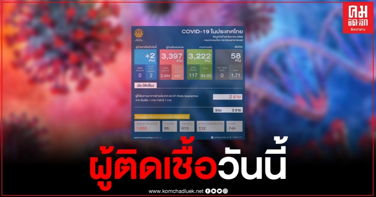 ศบค. เผยผู้ติดเชื้อวันนี้ รายใหม่ 2 ราย เดินทางมาจากต่างประเทศ ศบค. เผยผู้ติดเชื้อวันนี้ รายใหม่ 2 ราย เดินทางมาจากต่างประเทศ