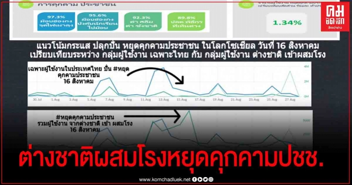  'ซูเปอร์โพล' เปิดตัวเลขในโลกโซเซียลเคลื่อนไหวหยุดคุกคามประชาชน จากต่างประเทศมากกว่าในไทย