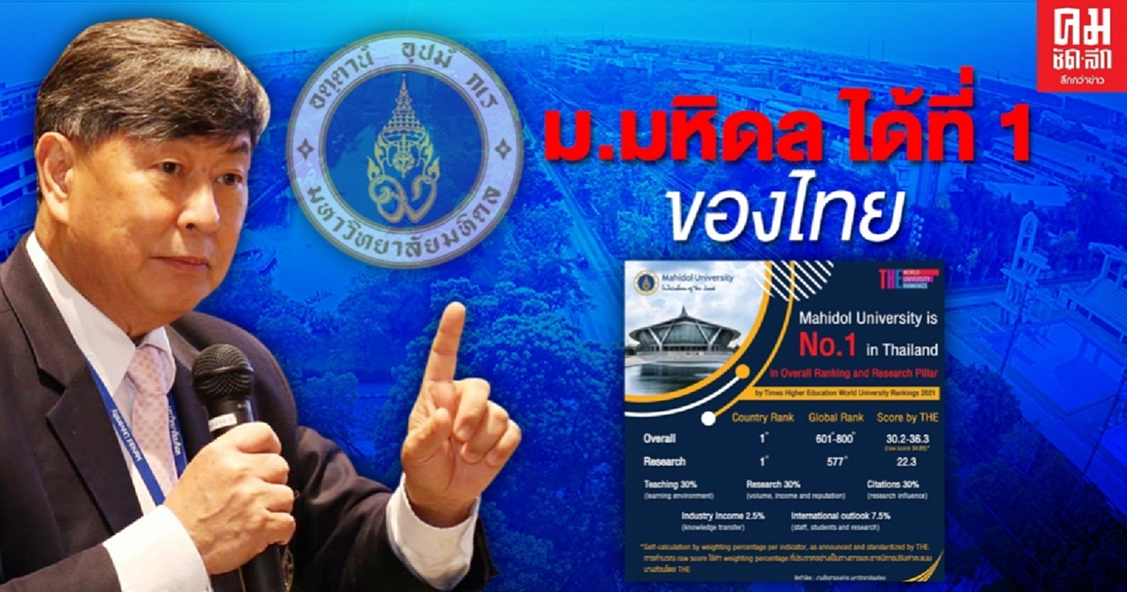 ม.มหิดล ได้ที่ 1 ของไทย ในภาพรวม และ ด้านวิจัย