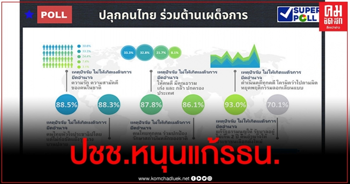 ซูเปอร์โพล ชี้ ปชช. หนุนแก้ รธน.ให้รัฐบาลอยู่ไม่เกิน 2 ปี  เลือกตั้งใหม่ ลดเกิดเผด็จการ