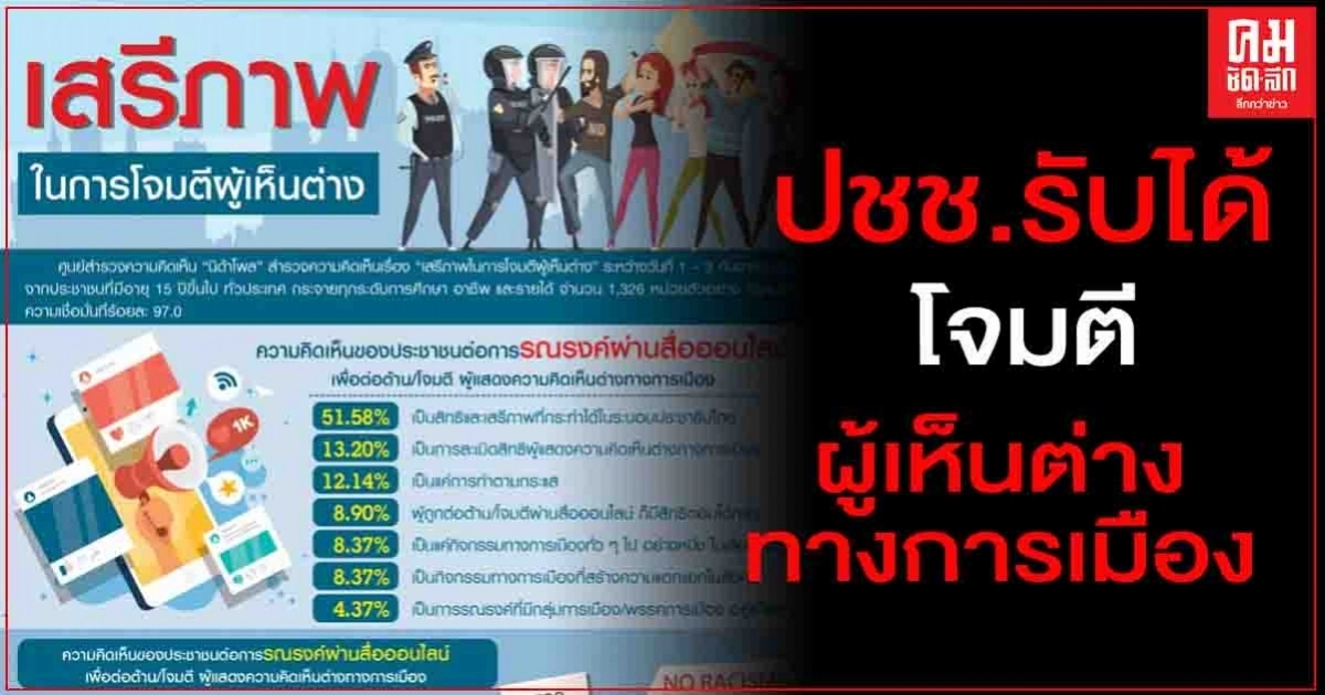 "นิด้าโพล"ชี้ ปชช.รับได้โจมตีผู้เห็นต่างทางการเมืองผ่านออนไลน์ "นิด้าโพล"ชี้ ปชช.รับได้โจมตีผู้เห็นต่างทางการเมืองผ่านออนไลน์