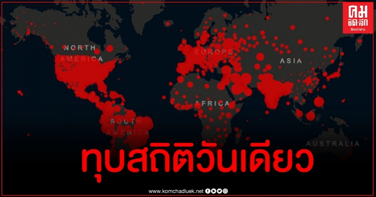 ทั่วโลกพบผู้ติดเชื้อโควิด-19 วันเดียวทุบสถิติเกิน 3 แสนราย ทั่วโลกพบผู้ติดเชื้อโควิด-19 วันเดียวทุบสถิติเกิน 3 แสนราย